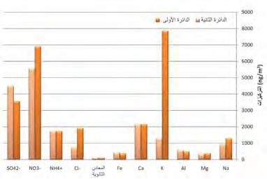 107 نشاطات صناعية غير منتظمة وتم ربط هذا المستوى بسحابة من االنبعاثات الصناعية التي غل فت شك ا وضواحيها.