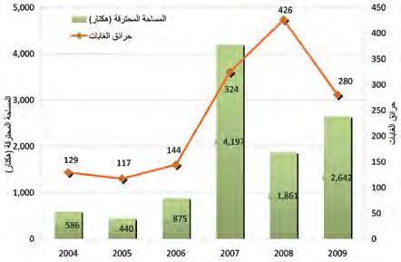 5 5 إلى الحرائق الحرجية التي تم تقديم تقارير بها في لبنان كما ويشمل بيانات عز زتها وزارة البيئة بناء على سجالت قوى األمن الداخلي(. قطع األشجار في سير الضنية الرسم البياني.