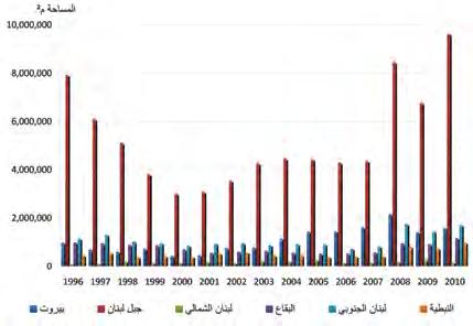 تشتمل العوامل األساسي ة المساهمة في ازدهار البناء على عد ة نقاط: 1.1 دم رت حرب تم وز عام 2006 أكثر من 1200 مبنى و 90 مصنع ا و 92 جسر ا وحوالى 445000 متر مرب ع من الطرقات )2007.