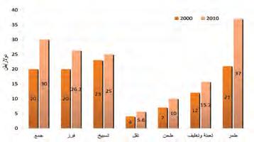 وتعادل هذه الكم ية 8 في المئة من مجمل النفايات الم نتجة خارج بيروت وجبل لبنان.
