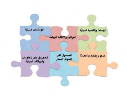 اللبناني بفضل إصالح الح وكمة البيئي ة من خالل أربع زوايا متكاملة: القضائي ة واإلداري ة والمالي ة والتقن ي ة.