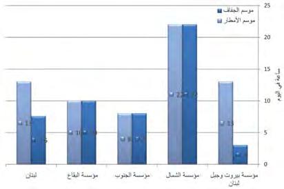 الجدول 19 3. تقديرات الطلب الحالي في خالل الفترة الممتد ة بين تموز وتشرين األول )مليون متر مكع ب( الرسم البياني 5 3.
