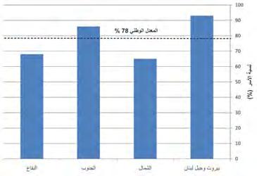 المرب ع 3 3. النسبة المئوي ة من الحص ة المخص صة للمياه من ميزاني ة األسر باالستناد إلى مؤسسات المياه ومصادر المياه يشك ل التقنين بالمياه إحدى المشاكل التي تهد د التزويد بالمياه.