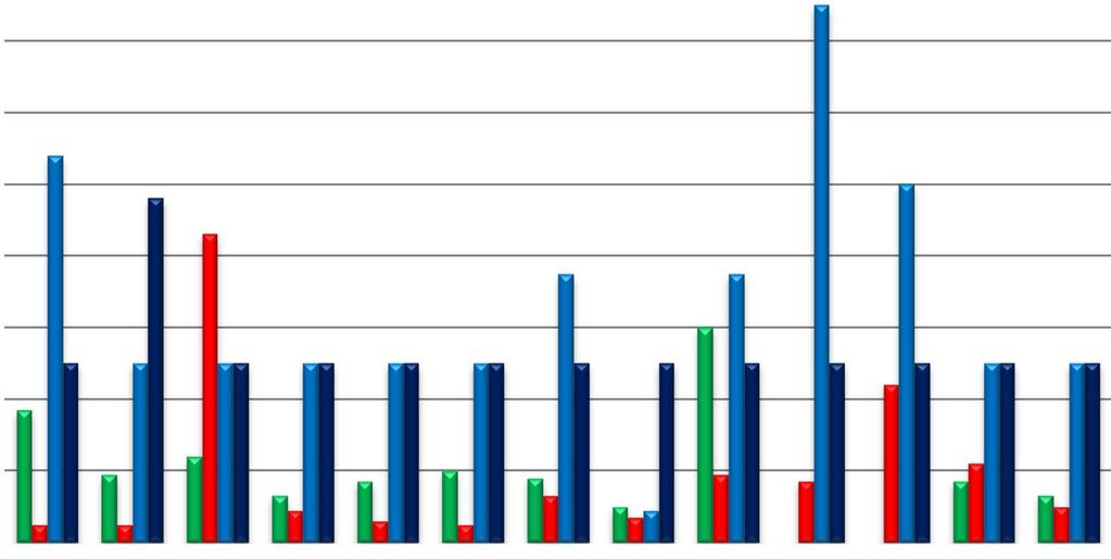 Uporedni prikaz sadržaja ukupnih ulja i masti u podzemnim vodama u martu 2005, decembru 2006, novembru 2007 i decembru 2008.