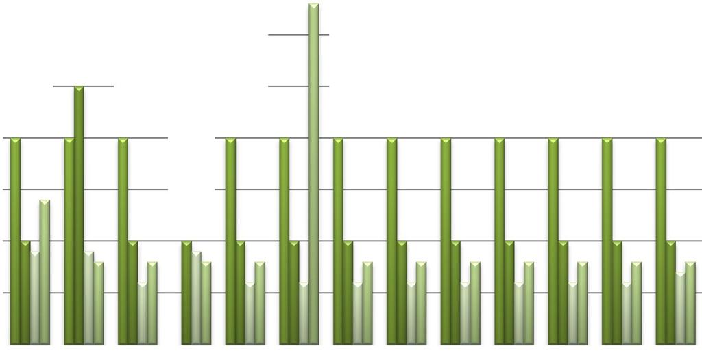Uporedni prikaz sadržaja kadmijuma u podzemnim vodama u martu 2005, decembru 2006, novembru 2007 i decembru 2008.