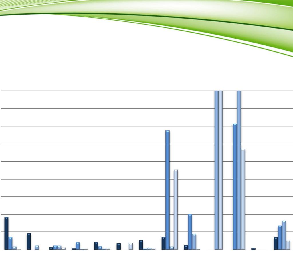 Uporedni prikaz sadržaja vinil hlorid monomera (VCM) u podzemnim vodama u martu 2005, decembru 2006, novembru 2007 i decembru 2008.