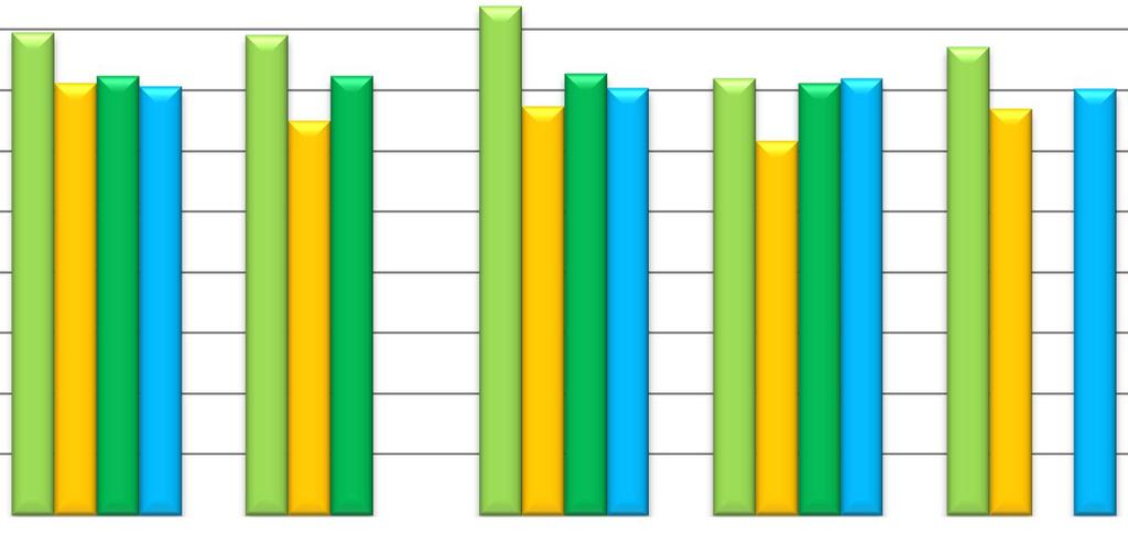 decembar 2008 13,4 13,7 13,3 13,6 9,00 8,00 Merno mesto Uporedni prikaz ph vrednosti podzemnih voda u martu 2005, decembru 2006, novembru 2007 i decembru 2008.