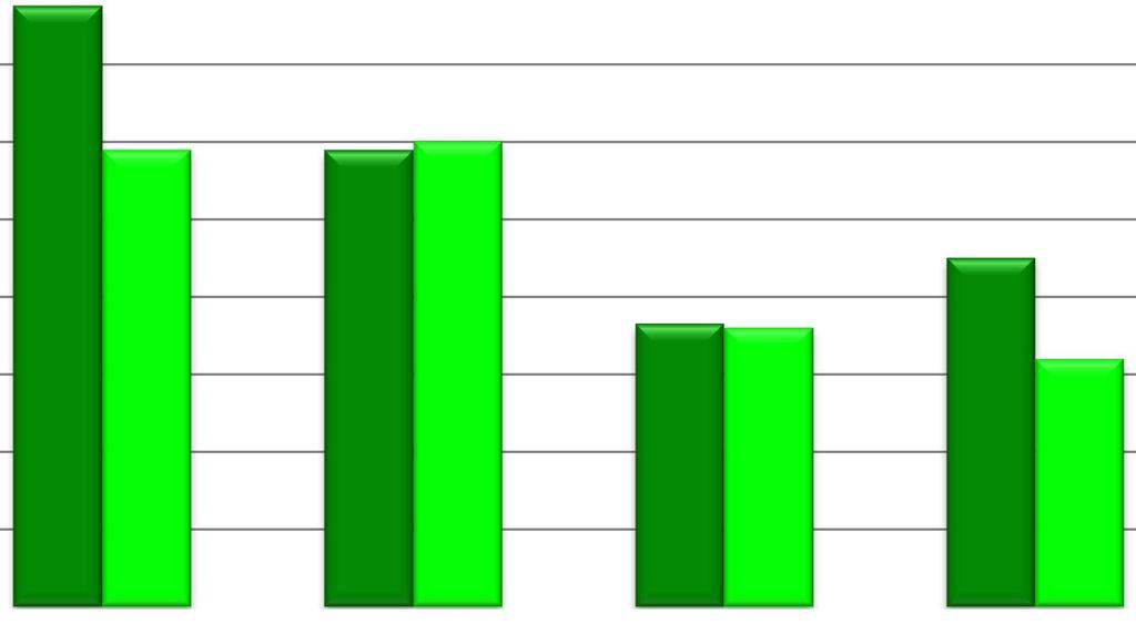 ph vrednosti podzemnih voda u novembru 2007 i decembru 2008.