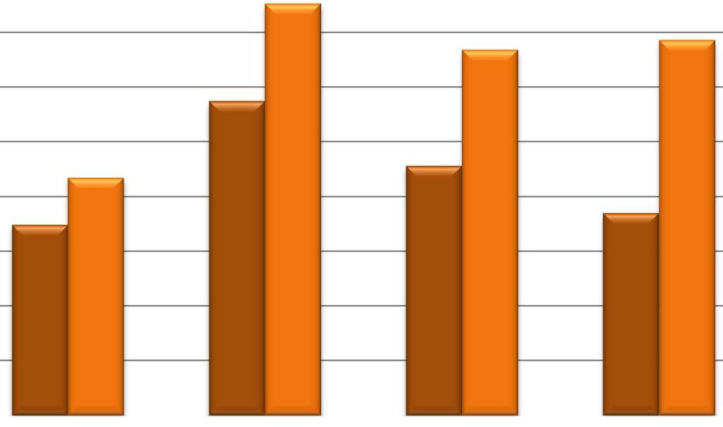 Uporedni prikaz elektroprovodljivosti podzemnih voda u novembru 2007 i decembru 2008.