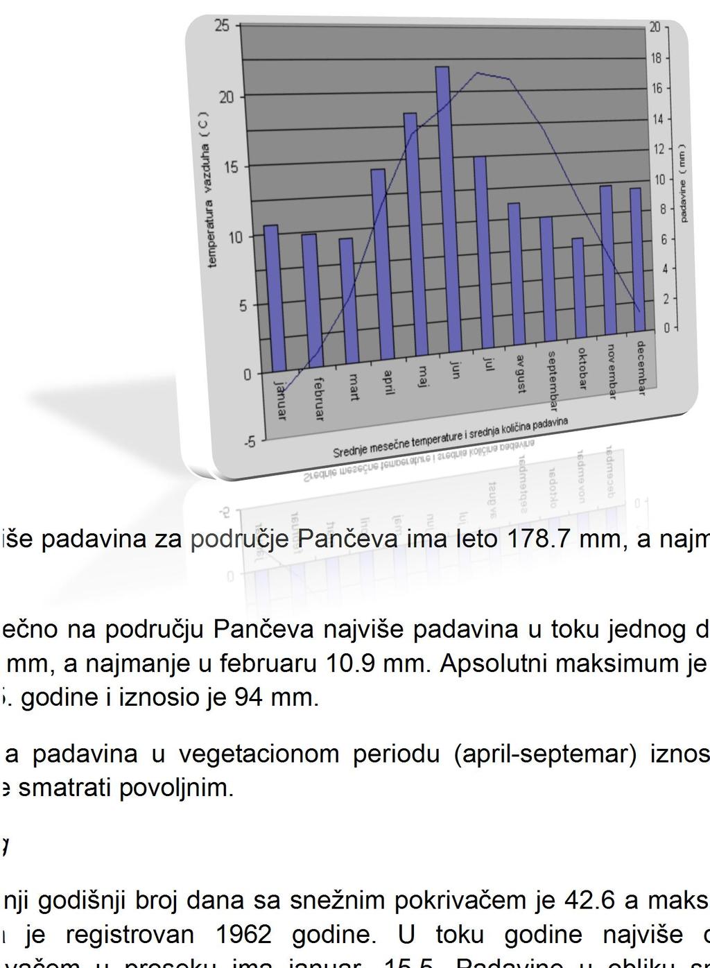 Najviše padavina za područje Pančeva ima leto 178.7 mm, a najmanje jesen - 132.2 mm. Prosečno na području Pančeva najviše padavina u toku jednog dana bude u junu 30.5 mm, a najmanje u februaru 10.