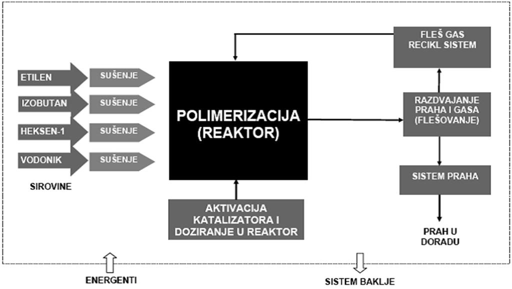 3.3.2 Opis tehnološkog procesa fabrike PEVG U fabrici PEVG prepoznatljive su tri celine i to : PF sekcija ( sinteza polietilena ) Sekcija dorade ( granulacija polietilenskog praha ) Sekcija pakovanja