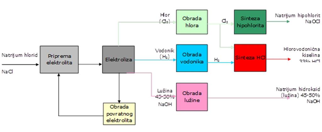hipohlorita (NaOCl) tako da u proizvodnom programu Elektrolize nema hlora i vodonika kao finalnih proizvoda.