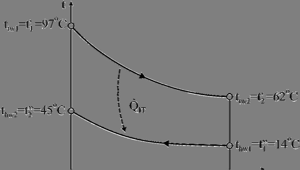 Izenjivači tplte Q dnsn: IT Q t + t t + t + = k S IT Q IT IT tw tw hw hw tw cw