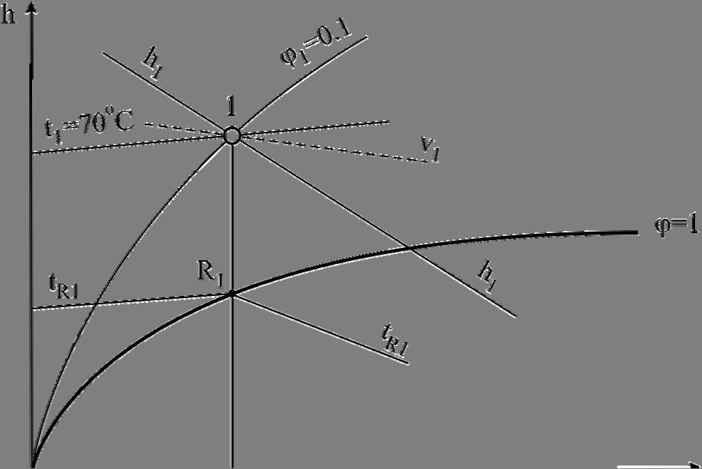 6.. VLAŽAN VAZDUH 6. U kcki stranice.67 se nalazi vlažan vazduh na pritisku p = 0.MPa, teperaturi t = 70 C i relativnj vlažnsti ϕ = 0.