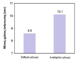 Γράφημα 1: Μζςοσ χρόνοσ ανάγνωςθσ για ςτακερό και αναλάμπον μινυμα [21].