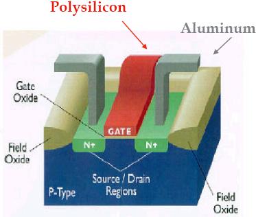 Πύλες και τεχνολογία (1/6) Οι πύλες στα ολοκληρωµένα κυκλώµατα υλοποιούνται σε τεχνολογία CMOS (Complementary MOS) Βάση της τεχνολογίας τα transistors τύπου MOSFET (metal oxide