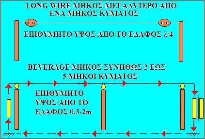 Σελίδα 18 Η µέγιστη τιµή του λαµβανόµενου σήµατος µετράτε στο πρωτεύων του µετασχηµατιστή προσαρµογής. Το συνηθισµένο µήκος µιας απλής κεραίας Beverage είναι δύο µήκη κύµατος.
