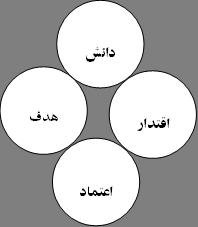 9 8 ب ر ر س ی ر ا ب ط ه ب ی ن ر ه ب ر ی ا خ ق ی و ت و ا ن م ن د س ا ز ی... / م ق ت د ا ی ی و ه م ک ا ر م ث ب ت و م ع ن ا د ا ر ی ب ر ق ر ا ر م ی ب ا ش د.