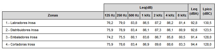 De forma xeral no resto de puntos da nave 4, as compoñentes en media e alta frecuencia son predominantes, véxase a continuación a táboa resume das zonas de permanencia en cada ocupación.