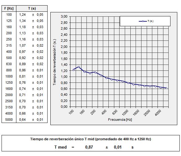 Gráfico 8. Tempo de reverberación en nave de elaboración de explotación 2.
