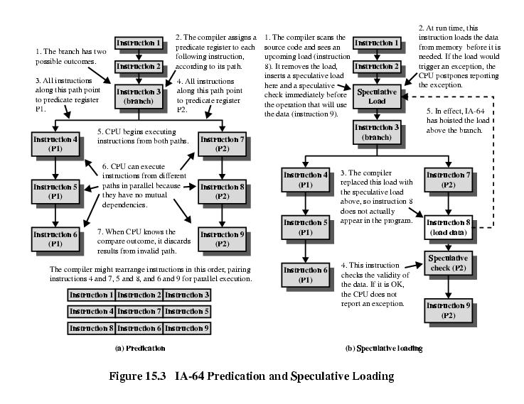 Predication ΗΜΥ312 Δ18 VLIW Επεξεργαστές