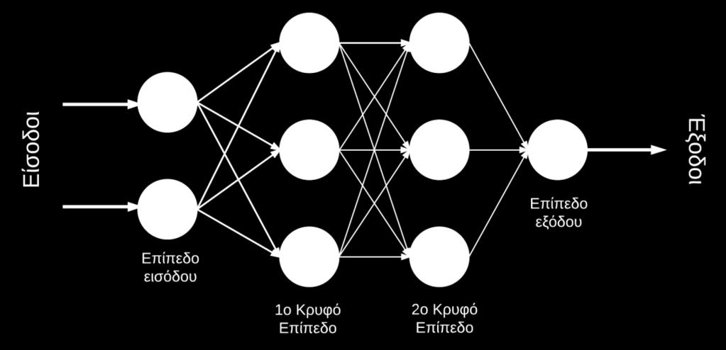 Οι νευρώνες των πολυεπίπεδων perceptron χρησιμοποιούν μη γραμμικές συναρτήσεις ενεργοποίησης ώστε να μπορούν να μοντελοποιήσουν δυναμικά δράσης ή πυροδότησης βιολογικών νευρώνων.