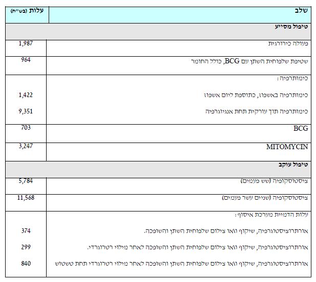 22 עלויות טיפול