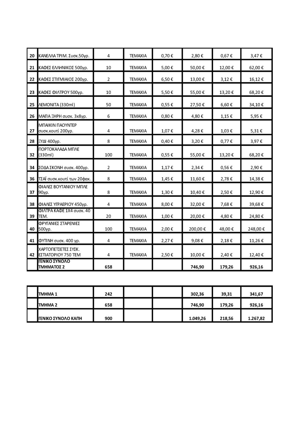20 ΚΑΝΕΛΛΑ ΤΡΙΜ. Συσκ.50γρ. 4 ΤΕΜ ΑΧΙΑ 0,70 2,80 0,67 3,47 21 ΚΑΦΕΣ ΕΛΛΗΝΙΚΟΣ 500γρ. 10 ΤΕΜ ΑΧΙΑ 5,00 50,00 12,00 62,00 22 ΚΑΦΕΣ ΣΤΙΓΜ ΙΑΙΟ Σ 200γρ.