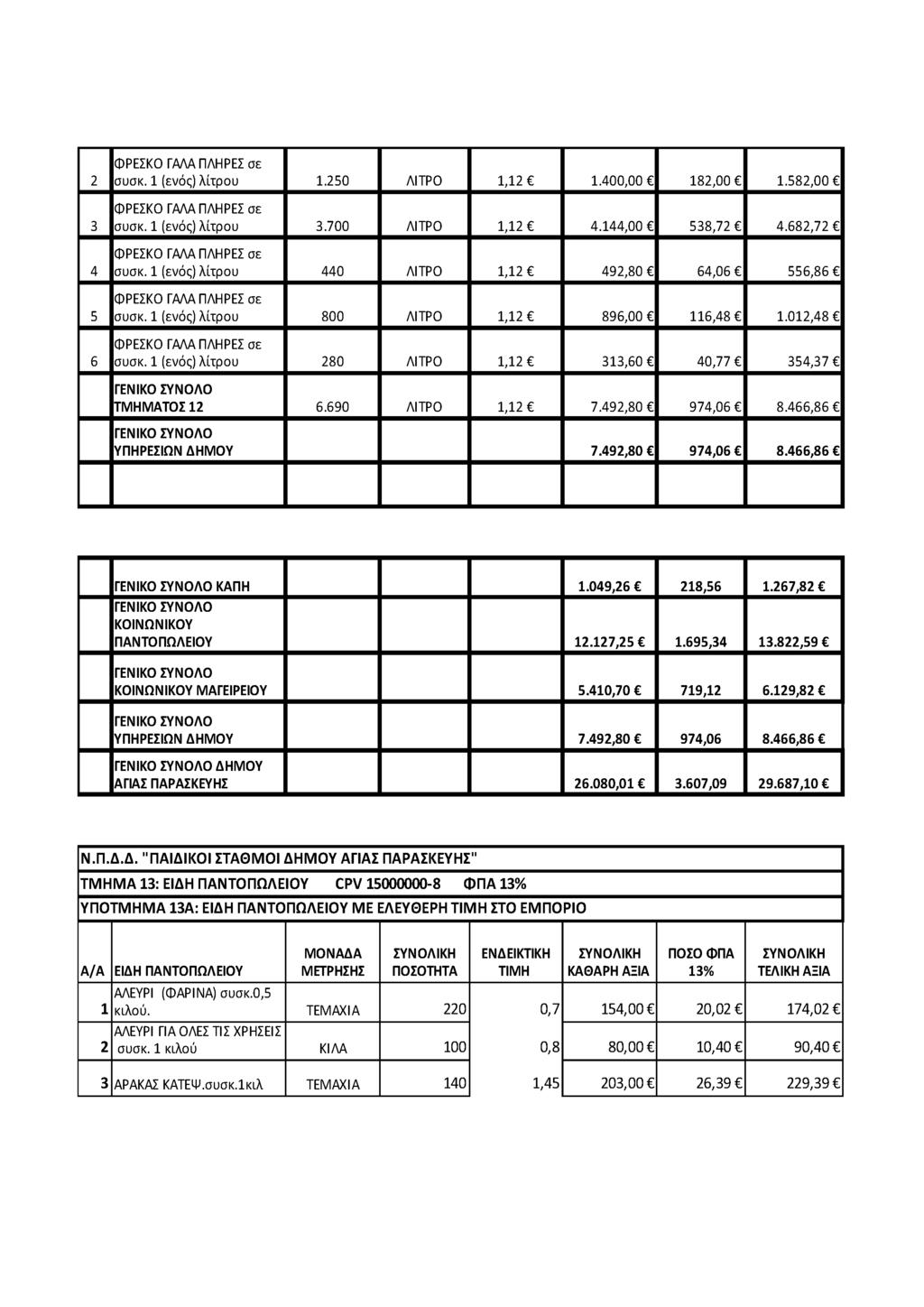 2 3 4 5 6 Φ ΡΕΣΚΟ ΓΑΛΑ ΠΛΗΡΕΣ σε συσκ. 1 (ενός) λίτρο υ 1.250 Λ ΙΤΡΟ 1,12 1.4 00,00 1 82,0 0 1.5 8 2,0 0 Φ ΡΕΣΚΟ ΓΑΛΑ ΠΛΗΡΕΣ σε συσκ. 1 (ενός) λίτρο υ 3.700 Λ ΙΤΡΟ 1,12 4.1 4 4,0 0 5 3 8,7 2 4.