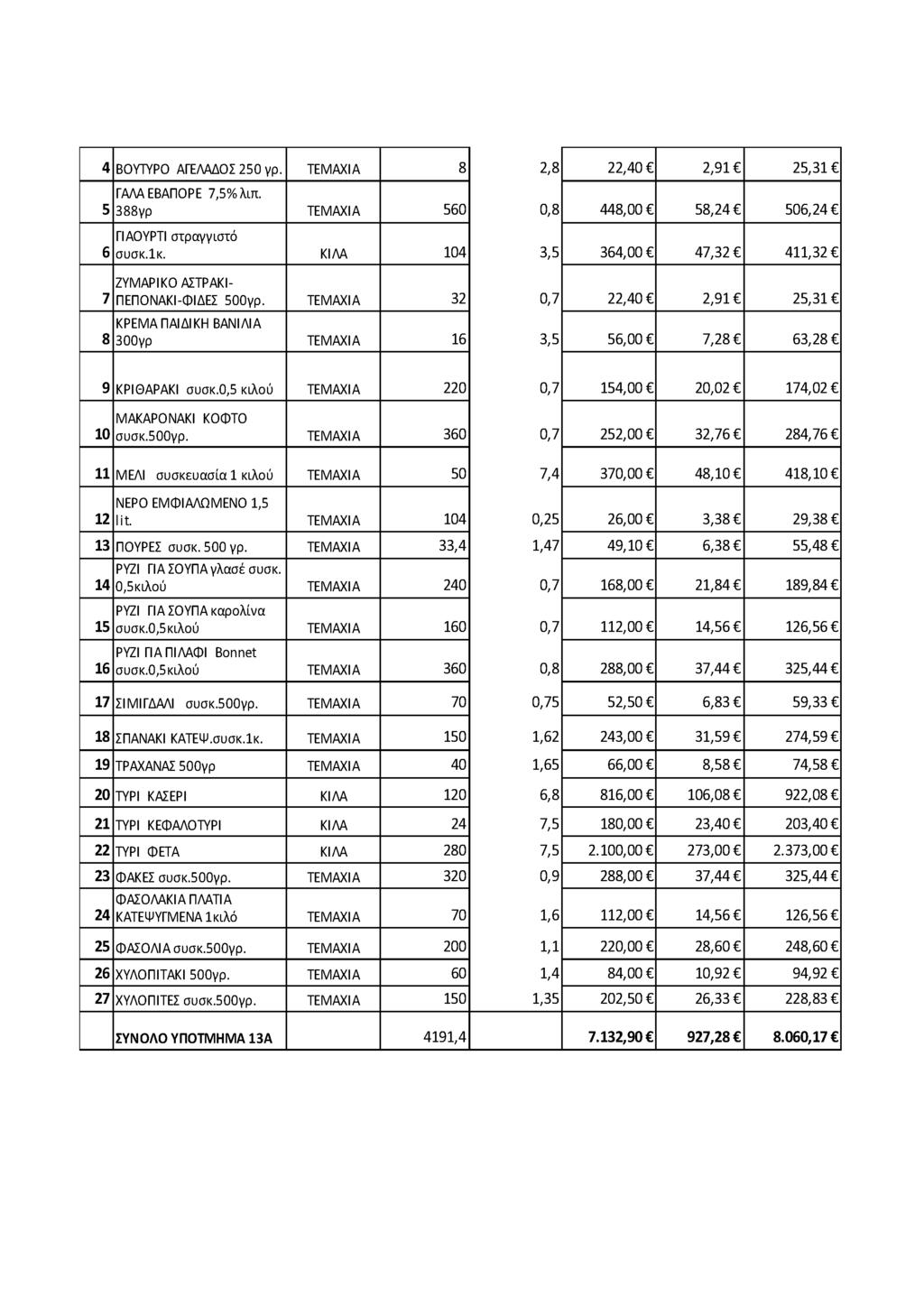 4 ΒΟ ΥΤΥΡΟ ΑΓΕΛΑΔΟΣ 250 γρ. ΤΕΜ ΑΧΙΑ 8 2,8 2 2,4 0 2,9 1 2 5,3 1 5 6 ΓΑΛΑ ΕΒΑΠΟ ΡΕ 7,5 % λιπ. 3 88γρ ΤΕΜ ΑΧΙΑ 5 6 0 0,8 4 4 8,0 0 5 8,2 4 5 0 6,2 4 ΓΙΑΟ ΥΡΤΙ στρα γγισ τό συσκ.1κ.