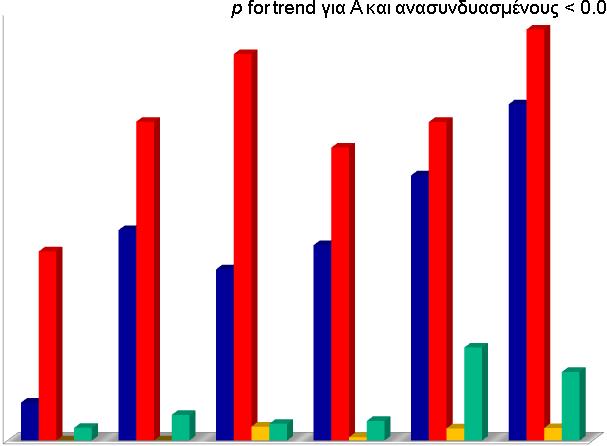 Eπιπολασμός υπότυπων (τοπικά δίκτυα) Συχνότητα στο σύνολο των οροθετικών 0,40 0,35 0,30 0,25 0,20 0,15 0,10 0,05 0,00 A B