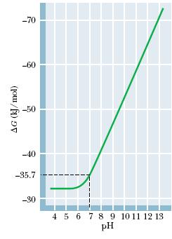 Επίδραση ph στο ΔG 0 του ΑΤΡ (37 C) ph [ΔG 0 ] περισσότερο αρνητικό Για κάθε μονάδα ph 7,