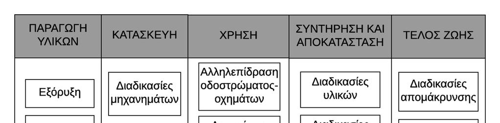 Εικόνα 2-3 Κύριες ομαδοποιημένες διαδικασίες σε κάθε στάδιο του κύκλου ζωής Οι διαδικασίες μονάδας και τα σχετικά δεδομένα απογραφής μπορούν να θεωρηθούν τα δομικά στοιχεία κάθε LCA, καθώς