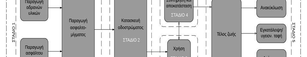 Εικόνα 3-2 Στάδια κύκλου ζωής του οδοστρώματος Όπως φαίνεται στην παραπάνω εικόνα 3-2, πέρα από τις λογικές σχέσεις αλληλουχίας που συνδέουν όλα τα στάδια του κύκλου ζωής του οδοστρώματος,