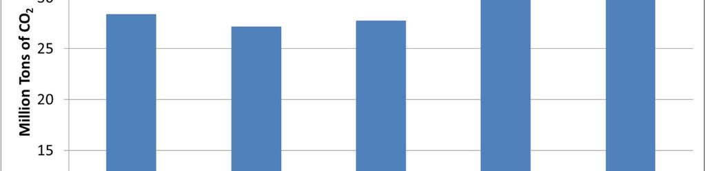 Παραγωγή CO 2 από την