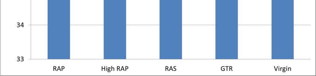 Εικόνα 4-9 Παραγωγή CO 2 από την παραγωγή των ασφαλτομιγμάτων (Willis 2015) Συμπερασματικά σύμφωνα με την έρευνα του Willis η χρήση ανακυκλώσιμων υλικών αποδείχτηκε ότι μειώνει σημαντικά το