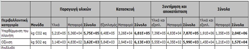 5.3 Αποτελέσματα Από τη διαδικασία ανάλυσης του λογισμικού Athena Pavements LCA που περιγράφηκε παραπάνω προέκυψαν τα αποτελέσματα για τις δύο περιπτώσεις του πειραματικού οδοστρώματος που αφορούν