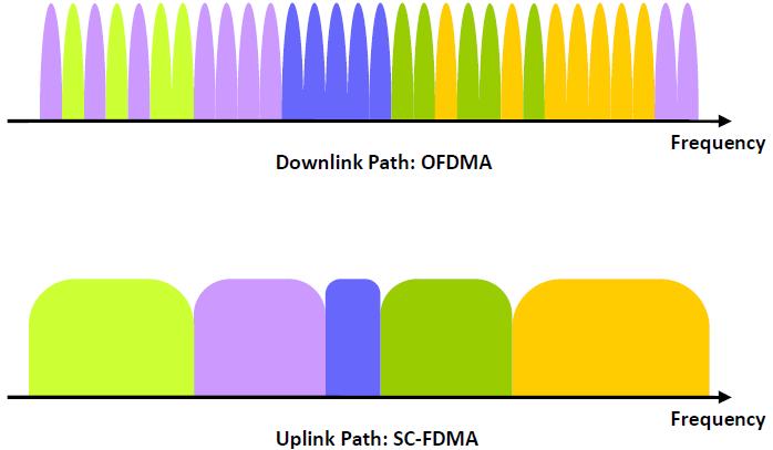 Σχήμα 5: Το πεδίο συχνοτήτων στο downlink και uplink του LTE [10] 2.