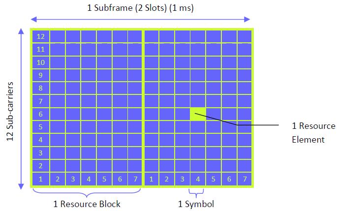 Σχήμα 8: Resource Block και Resource Element [10] Η δομή εκπομπής στο uplink είναι παρόμοια με το downlink.