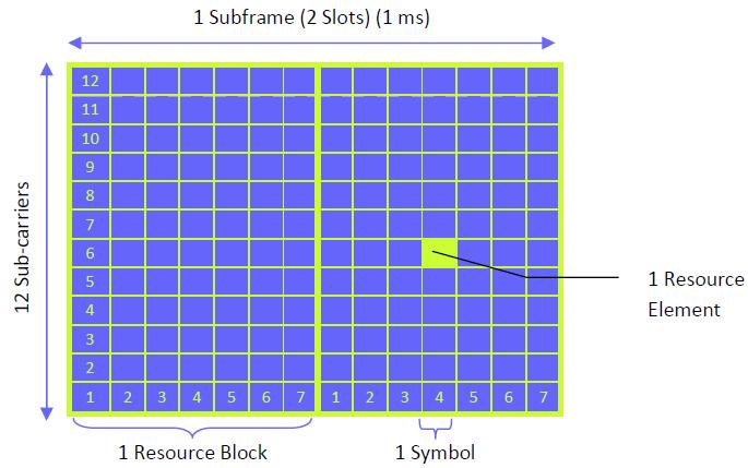 Σχήμα 8: Resource Block και Resource Element [10] Η δομή εκπομπής στο uplink είναι παρόμοια με το downlink.