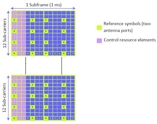 1) Physical Downlink Control Channel (PDCCH): Το κανάλι PDCCH μεταφέρει την πληροφορία για την εκχώρηση πόρων στους UEs που περιέχεται σε ένα μήνυμα Downlink Control Information (DCI).