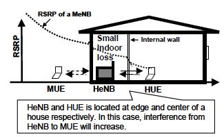 Σχήμα 22: Η ρύθμιση ισχύος του HeNB οδηγεί σε αύξηση των παρεμβολών στο MUE [12] Σχήμα 23: Η ρύθμιση ισχύος του HeNB οδηγεί σε μείωση της περιοχής κάλυψης [12] Σε αυτές τις 2 περιπτώσεις είναι