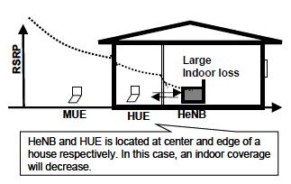 Αυτό είναι ιδιαίτερα χρήσιμο στην περίπτωση κυψελών που χρησιμοποιούν ίδια κανάλια και μπορεί να προσφέρει καλύτερη προστασία στους MUEs, διατηρώντας παράλληλα καλή κάλυψη από το HeNB στους HUEs.