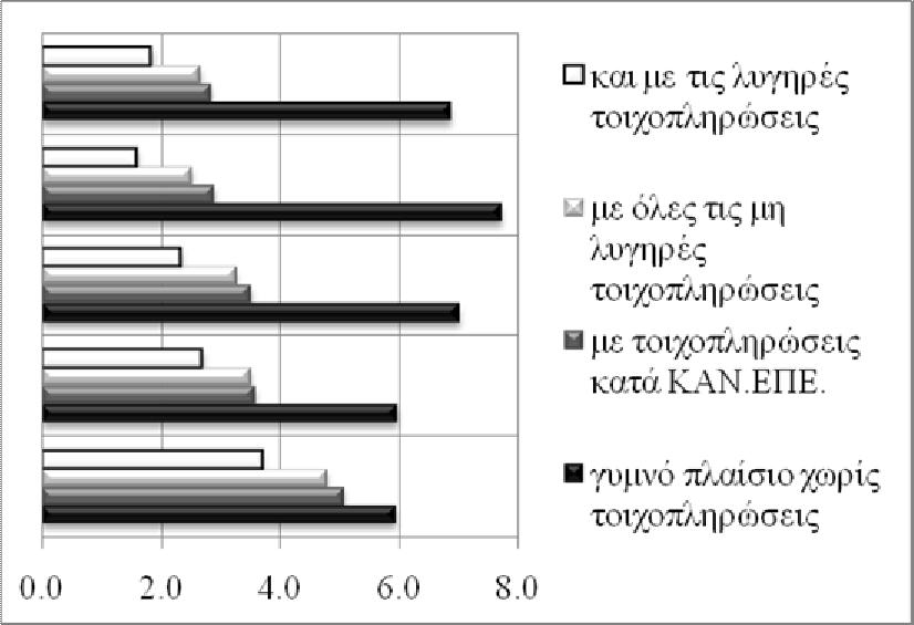 Οι απόλυτες τιμές των μετακινήσεων της κορυφής του γυμνού πλαισίου υπερβαίνουν τα 20cm (σε συνολικό ύψος κτιρίου 17.8m).