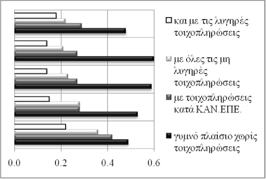 φθάνουν και υπερβαίνουν το 6.