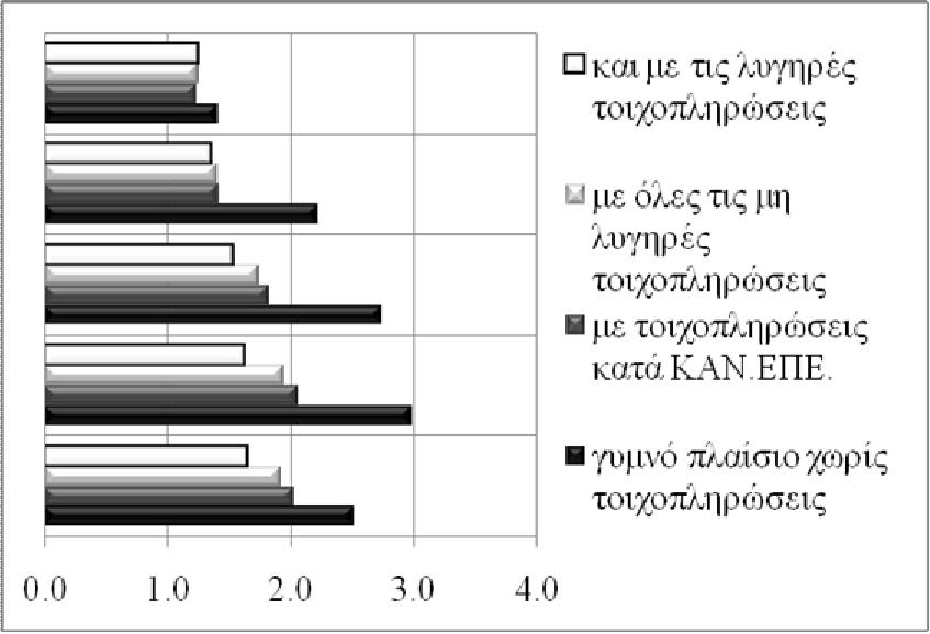 μεγάλοι, είναι όμως μικρότεροι των δεικτών των στύλων, καθώς μόλις υπερβαίνουν την τιμή 3.