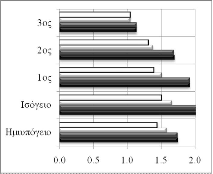 τιμή 2. Οι δείκτες ανεπάρκειας των υποστυλωμάτων σε διάτμηση (Σχήμα 9 και πάλι) είναι μεγαλύτεροι της μονάδας, είναι όμως μικρότεροι των δεικτών σε κάμψη.