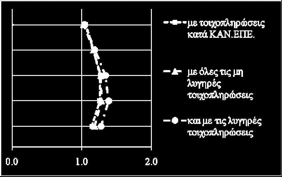 , «Πλινθογεμίσματα με θοιρανοίγματα και επιρροή στις πλαισιωτές κατασκευές Ω/Σ», Πρακτικά 3 ου Πανελληνίου Συνεδρίου Αντισεισμικής Μηχανικής και Τεχνικής Σεισμολογίας, Αθήνα, (2008), α/α 1981.