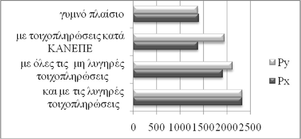 Πίνακας 3: Ιδιοπερίοδοι των τεσσάρων προσομοιωμάτων (sec) Προσομοίωμα Τx Ty Γυμνό