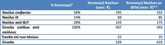 και εδώ η μεγάλη επίδραση της ακτοπλοΐας είναι στην έμμεση-προκαλούμενη απασχόληση, καθώς εκεί απασχολούνται συνολικά 17.400 άτομα.